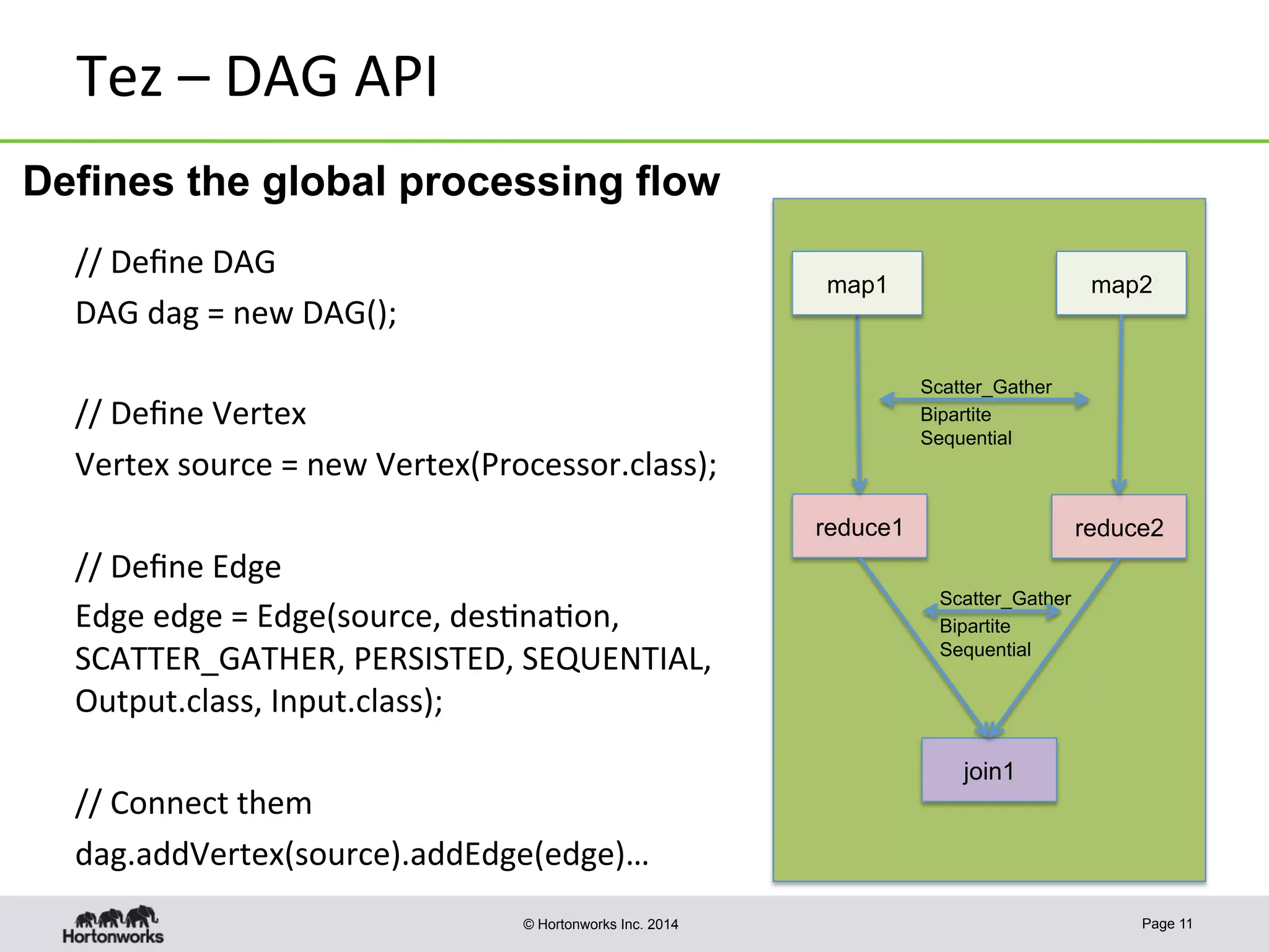 © Hortonworks Inc. 2014
Tez	
  –	
  DAG	
  API	
  	
  
//	
  Deﬁne	
  DAG	
  
DAG	
  dag	
  =	
  new	
  DAG();	
  
	
  
//	
  Deﬁne	
  Vertex	
  
Vertex	
  source	
  =	
  new	
  Vertex(Processor.class);	
  
	
  
//	
  Deﬁne	
  Edge	
  
Edge	
  edge	
  =	
  Edge(source,	
  des8na8on,	
  
SCATTER_GATHER,	
  PERSISTED,	
  SEQUENTIAL,	
  
Output.class,	
  Input.class);	
  
	
  
//	
  Connect	
  them	
  
dag.addVertex(source).addEdge(edge)…	
  
Page 11
reduce1
map2
reduce2
join1
map1
Scatter_Gather
Bipartite
Sequential
Scatter_Gather
Bipartite
Sequential
Defines the global processing flow
 