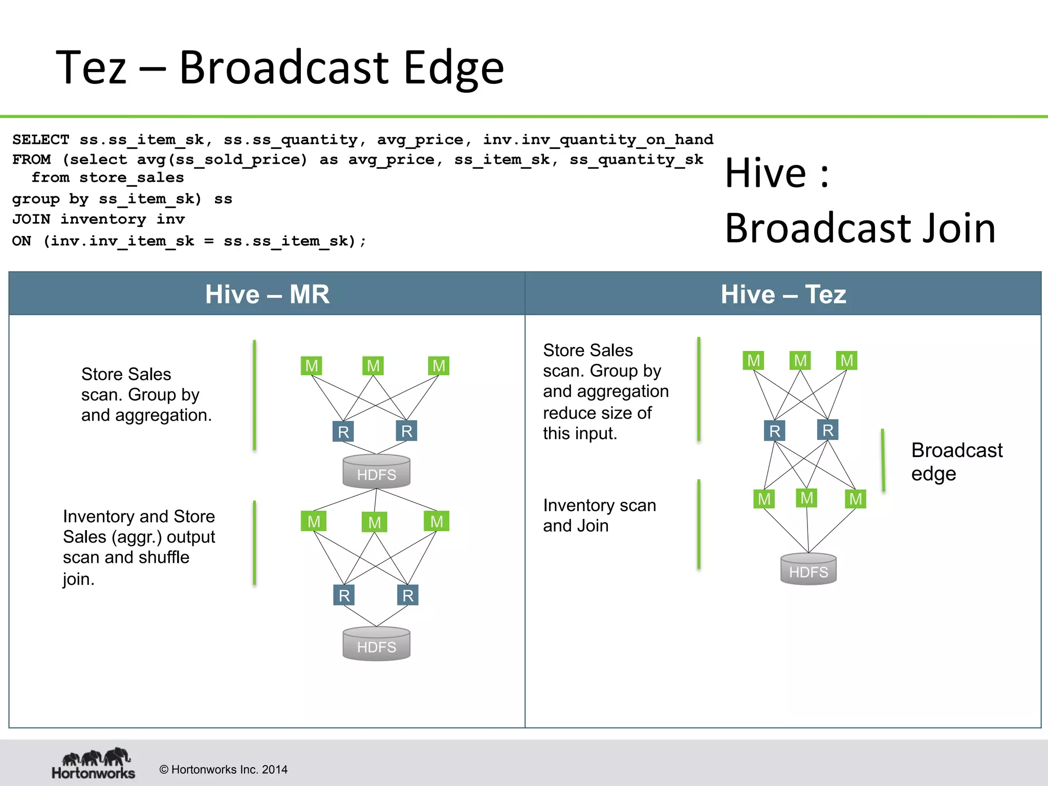 © Hortonworks Inc. 2014
Tez	
  –	
  Broadcast	
  Edge	
  
SELECT ss.ss_item_sk, ss.ss_quantity, avg_price, inv.inv_quantity_on_hand
FROM (select avg(ss_sold_price) as avg_price, ss_item_sk, ss_quantity_sk
from store_sales
group by ss_item_sk) ss
JOIN inventory inv
ON (inv.inv_item_sk = ss.ss_item_sk);
Hive – MR Hive – Tez
M
M
M
M M
HDFS
Store Sales
scan. Group by
and aggregation
reduce size of
this input.
Inventory scan
and Join
Broadcast
edge
M M M
HDFS
Store Sales
scan. Group by
and aggregation.
Inventory and Store
Sales (aggr.) output
scan and shuffle
join.
R R
R R
RR
M
MMM
HDFS
Hive	
  :	
  
Broadcast	
  Join
 