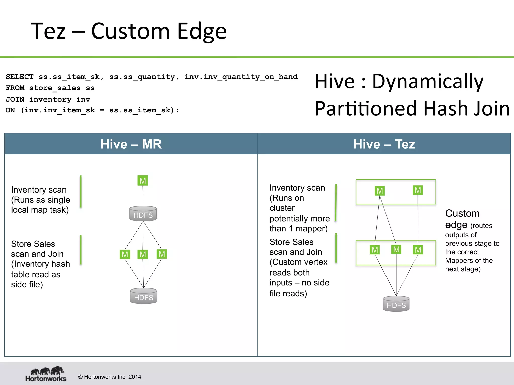 © Hortonworks Inc. 2014
Tez	
  –	
  Custom	
  Edge	
  
SELECT ss.ss_item_sk, ss.ss_quantity, inv.inv_quantity_on_hand
FROM store_sales ss
JOIN inventory inv
ON (inv.inv_item_sk = ss.ss_item_sk);
Hive – MR Hive – Tez
M MM
M M
HDFS
Inventory scan
(Runs on
cluster
potentially more
than 1 mapper)
Store Sales
scan and Join
(Custom vertex
reads both
inputs – no side
file reads)
Custom
edge (routes
outputs of
previous stage to
the correct
Mappers of the
next stage)
M MM
M
HDFS
Inventory scan
(Runs as single
local map task)
Store Sales
scan and Join
(Inventory hash
table read as
side file)
HDFS
Hive	
  :	
  Dynamically	
  
Par88oned	
  Hash	
  Join	
  
 