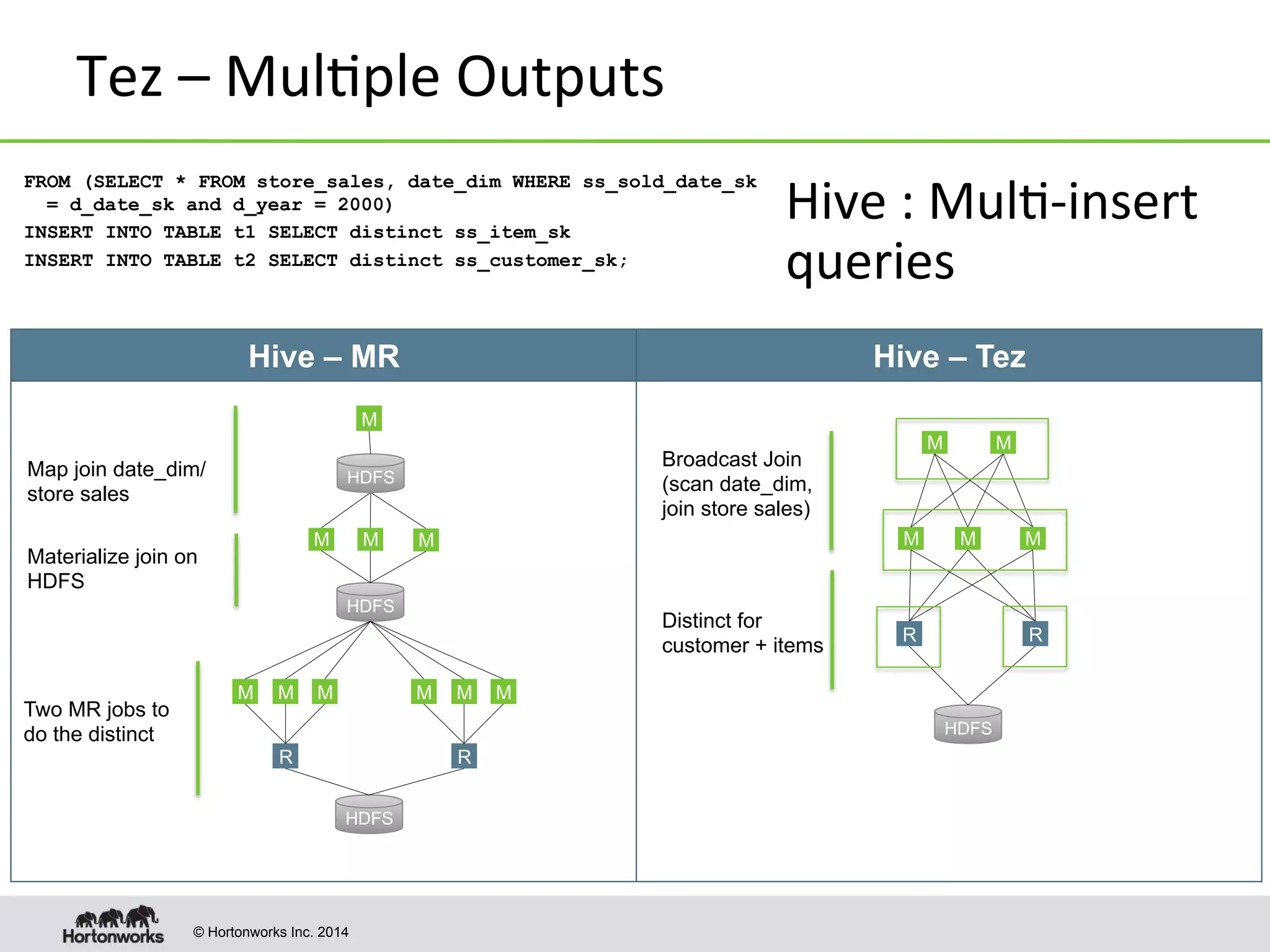 © Hortonworks Inc. 2014
Tez	
  –	
  Mul8ple	
  Outputs	
  
FROM (SELECT * FROM store_sales, date_dim WHERE ss_sold_date_sk
= d_date_sk and d_year = 2000)
INSERT INTO TABLE t1 SELECT distinct ss_item_sk
INSERT INTO TABLE t2 SELECT distinct ss_customer_sk;
Hive – MR Hive – Tez
M MM
M
HDFS
Map join date_dim/
store sales
Two MR jobs to
do the distinct
M MM
M M
HDFS
RR
HDFS
M M M
R
M M M
R
HDFS
Broadcast Join
(scan date_dim,
join store sales)
Distinct for
customer + items
Materialize join on
HDFS
Hive	
  :	
  Mul8-­‐insert	
  
queries	
  
 