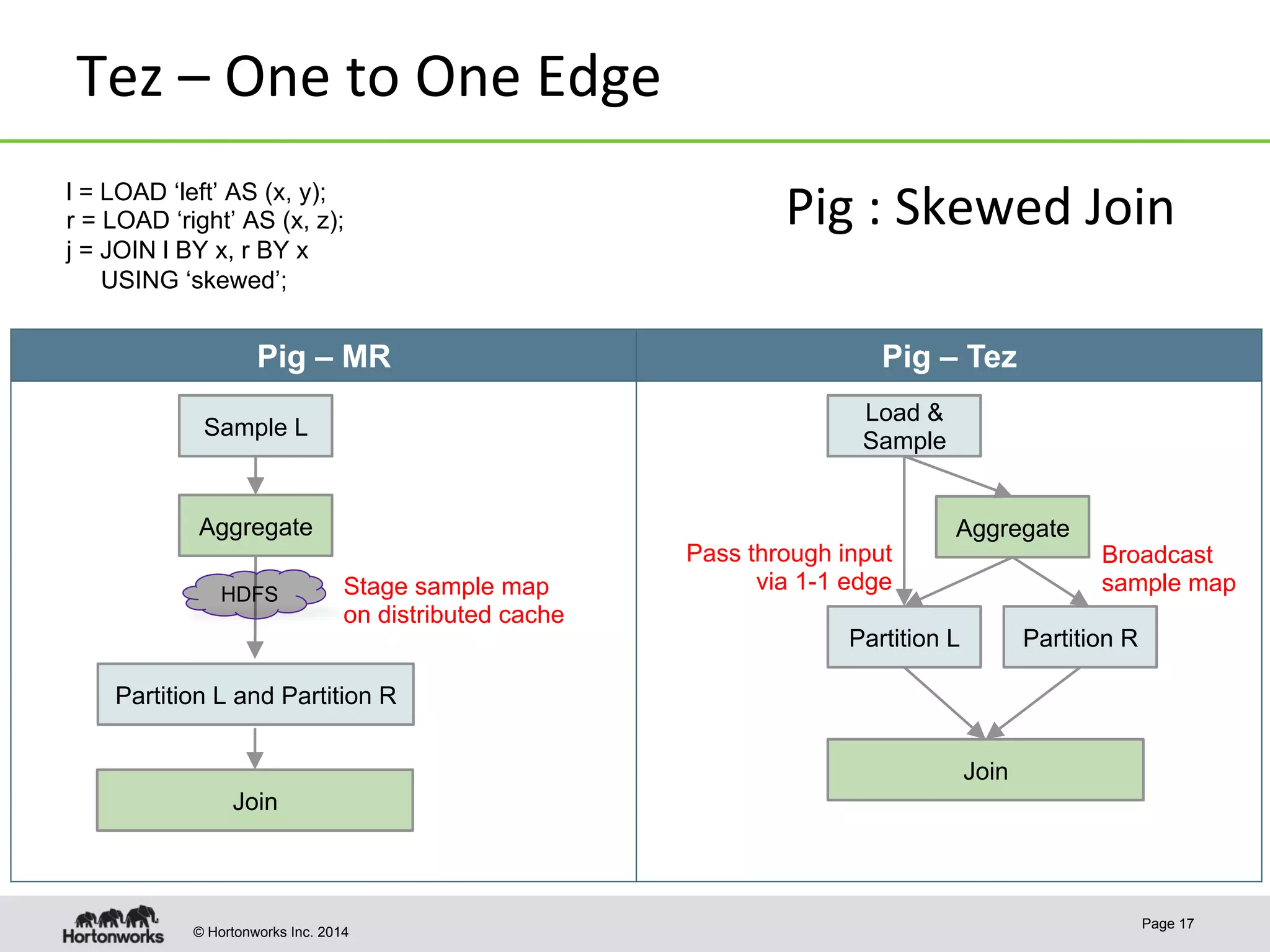 © Hortonworks Inc. 2014
Tez	
  –	
  One	
  to	
  One	
  Edge	
  
Page 17
Aggregate
Sample L
Join
Stage sample map
on distributed cache
l = LOAD ‘left’ AS (x, y);
r = LOAD ‘right’ AS (x, z);
j = JOIN l BY x, r BY x
USING ‘skewed’;
Load &
Sample
Aggregate
Partition L
Join
Pass through input
via 1-1 edge
Partition R
HDFS
Broadcast
sample map
Partition L and Partition R
Pig – MR Pig – Tez
Pig	
  :	
  Skewed	
  Join	
  
 