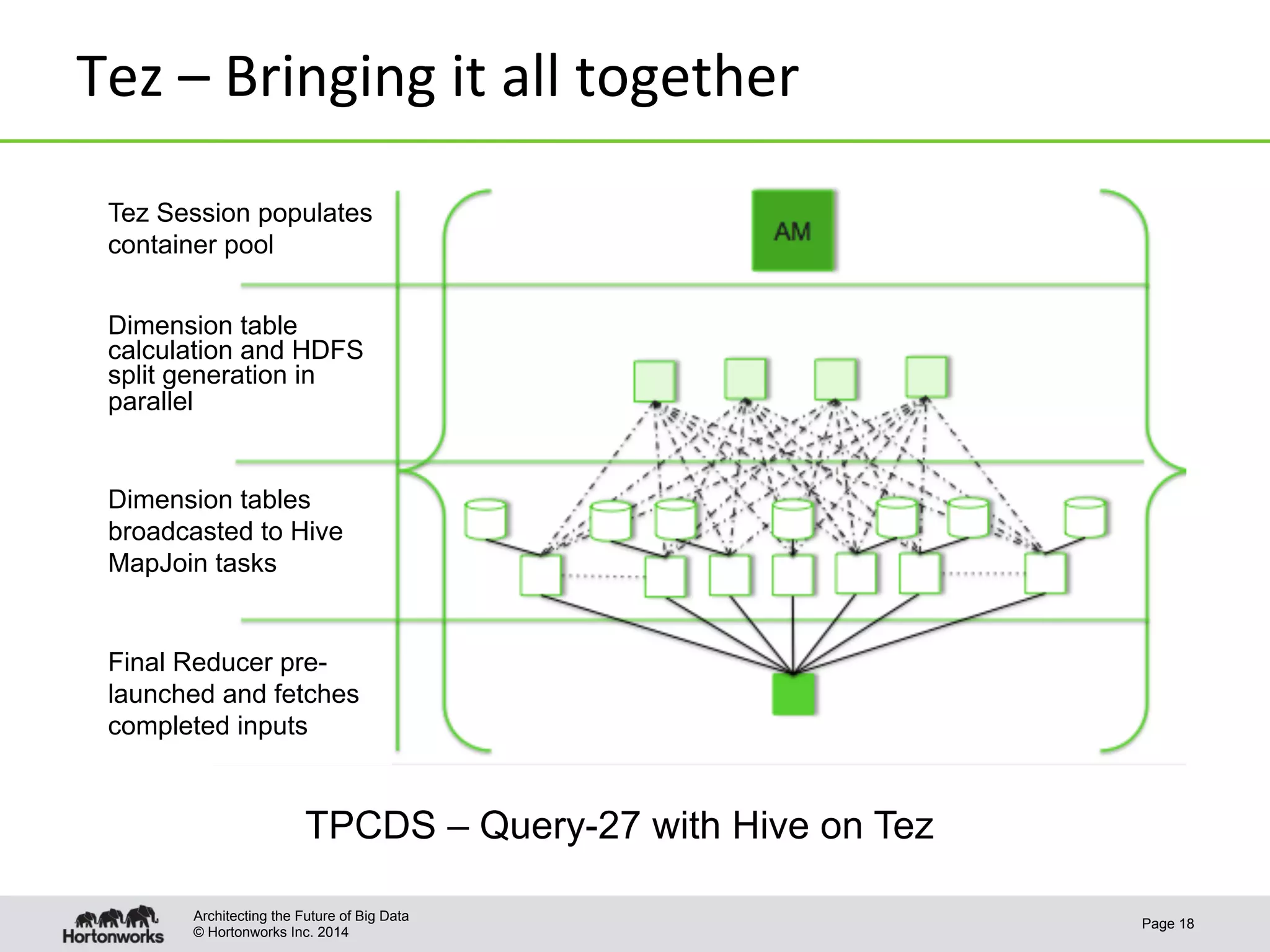 © Hortonworks Inc. 2014
Tez	
  –	
  Bringing	
  it	
  all	
  together	
  
Page 18
Architecting the Future of Big Data
Tez Session populates
container pool
Dimension table
calculation and HDFS
split generation in
parallel
Dimension tables
broadcasted to Hive
MapJoin tasks
Final Reducer pre-
launched and fetches
completed inputs
TPCDS – Query-27 with Hive on Tez
 