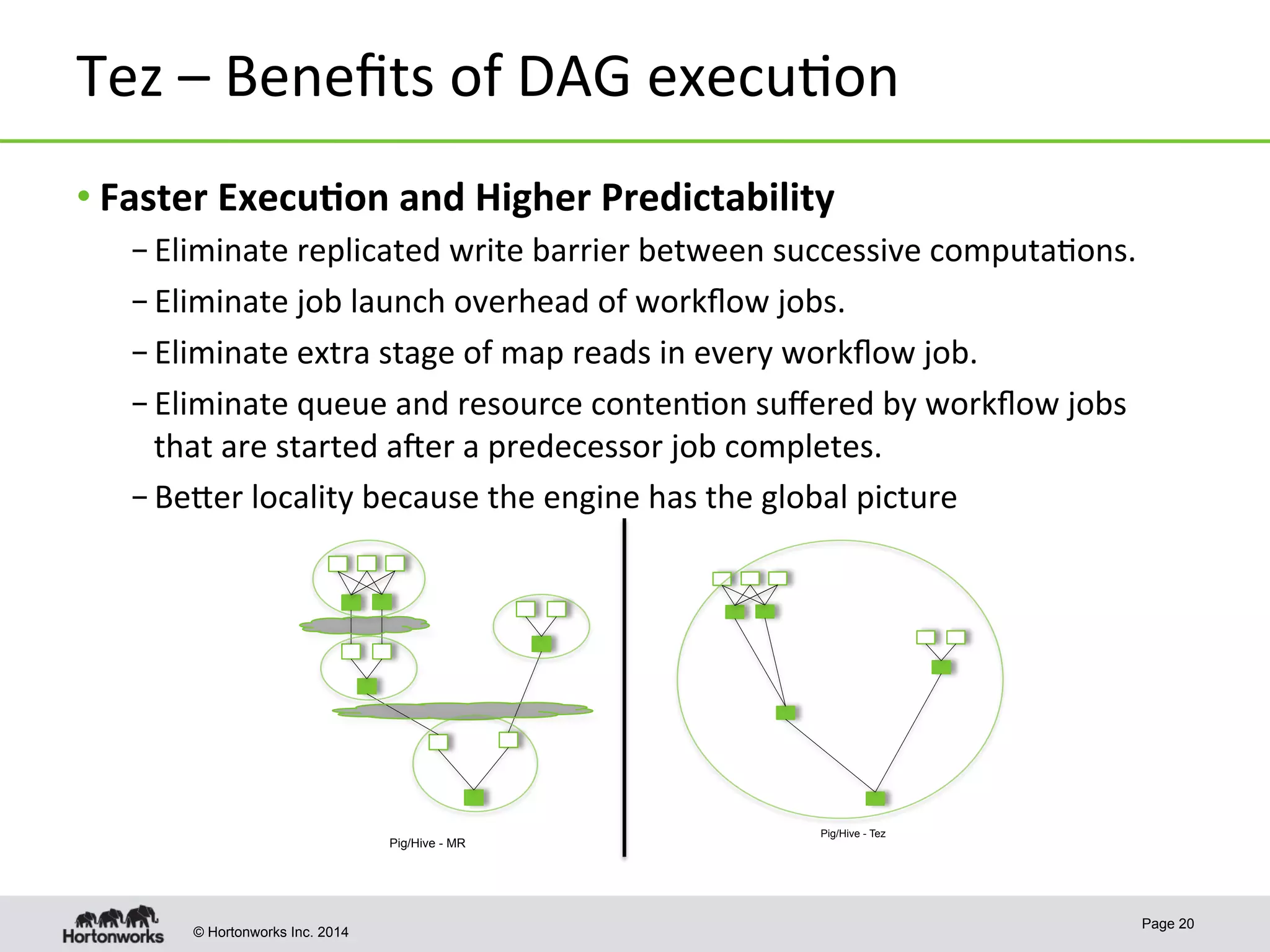 © Hortonworks Inc. 2014
Tez	
  –	
  Beneﬁts	
  of	
  DAG	
  execu8on	
  
• Faster	
  Execu-on	
  and	
  Higher	
  Predictability	
  
– Eliminate	
  replicated	
  write	
  barrier	
  between	
  successive	
  computa8ons.	
  
– Eliminate	
  job	
  launch	
  overhead	
  of	
  workﬂow	
  jobs.	
  
– Eliminate	
  extra	
  stage	
  of	
  map	
  reads	
  in	
  every	
  workﬂow	
  job.	
  
– Eliminate	
  queue	
  and	
  resource	
  conten8on	
  suﬀered	
  by	
  workﬂow	
  jobs	
  
that	
  are	
  started	
  a>er	
  a	
  predecessor	
  job	
  completes.	
  
– Beper	
  locality	
  because	
  the	
  engine	
  has	
  the	
  global	
  picture	
  
Page 20
Pig/Hive - MR
Pig/Hive - Tez
 