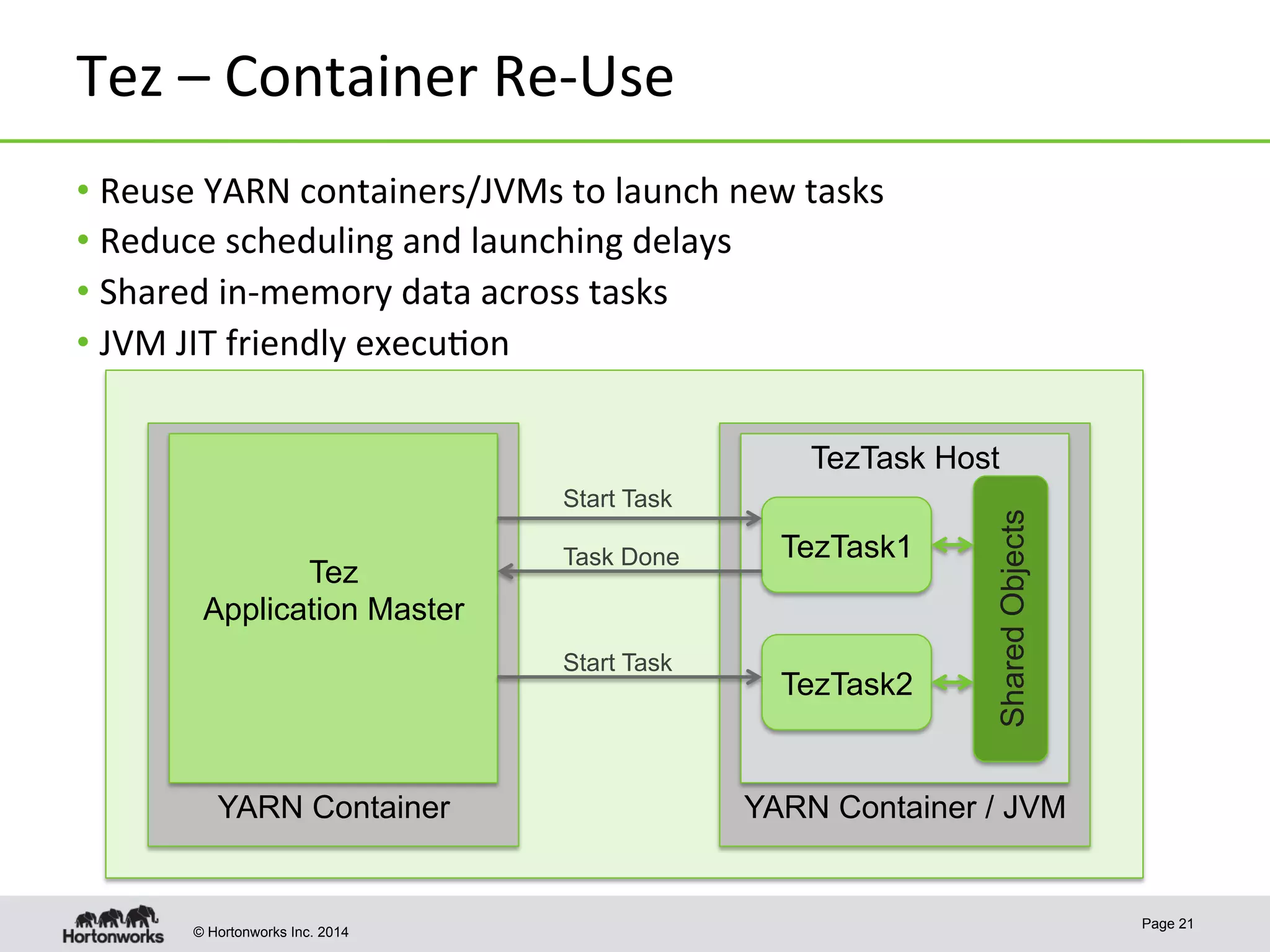 © Hortonworks Inc. 2014
Tez	
  –	
  Container	
  Re-­‐Use	
  
• Reuse	
  YARN	
  containers/JVMs	
  to	
  launch	
  new	
  tasks	
  
• Reduce	
  scheduling	
  and	
  launching	
  delays	
  
• Shared	
  in-­‐memory	
  data	
  across	
  tasks	
  
• JVM	
  JIT	
  friendly	
  execu8on	
  
Page 21
YARN Container / JVM
TezTask Host
TezTask1
TezTask2
SharedObjects
YARN Container
Tez
Application Master
Start Task
Task Done
Start Task
 