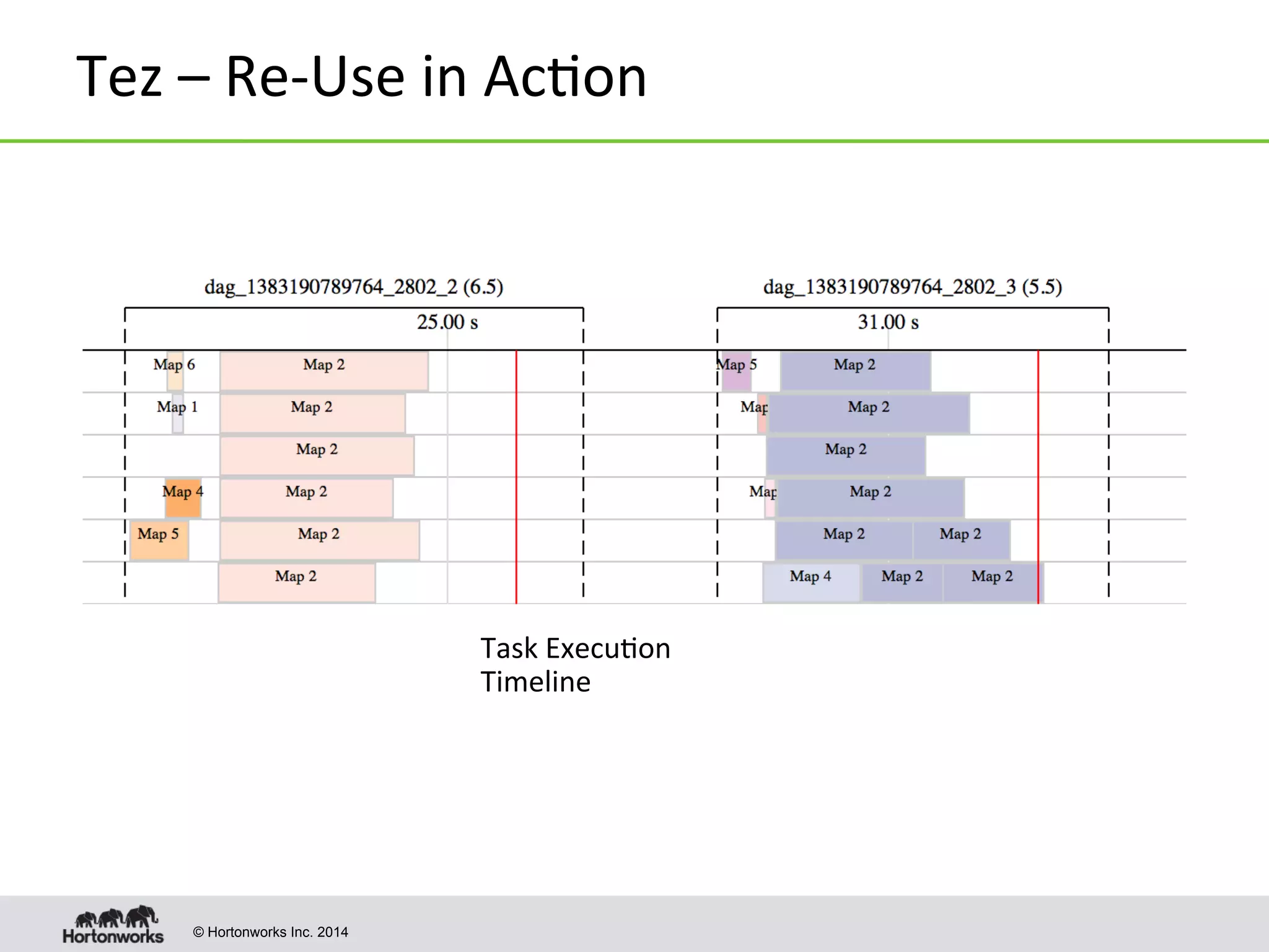 © Hortonworks Inc. 2014
Tez	
  –	
  Re-­‐Use	
  in	
  Ac8on	
  
Task	
  Execu8on	
  
Timeline	
  
 