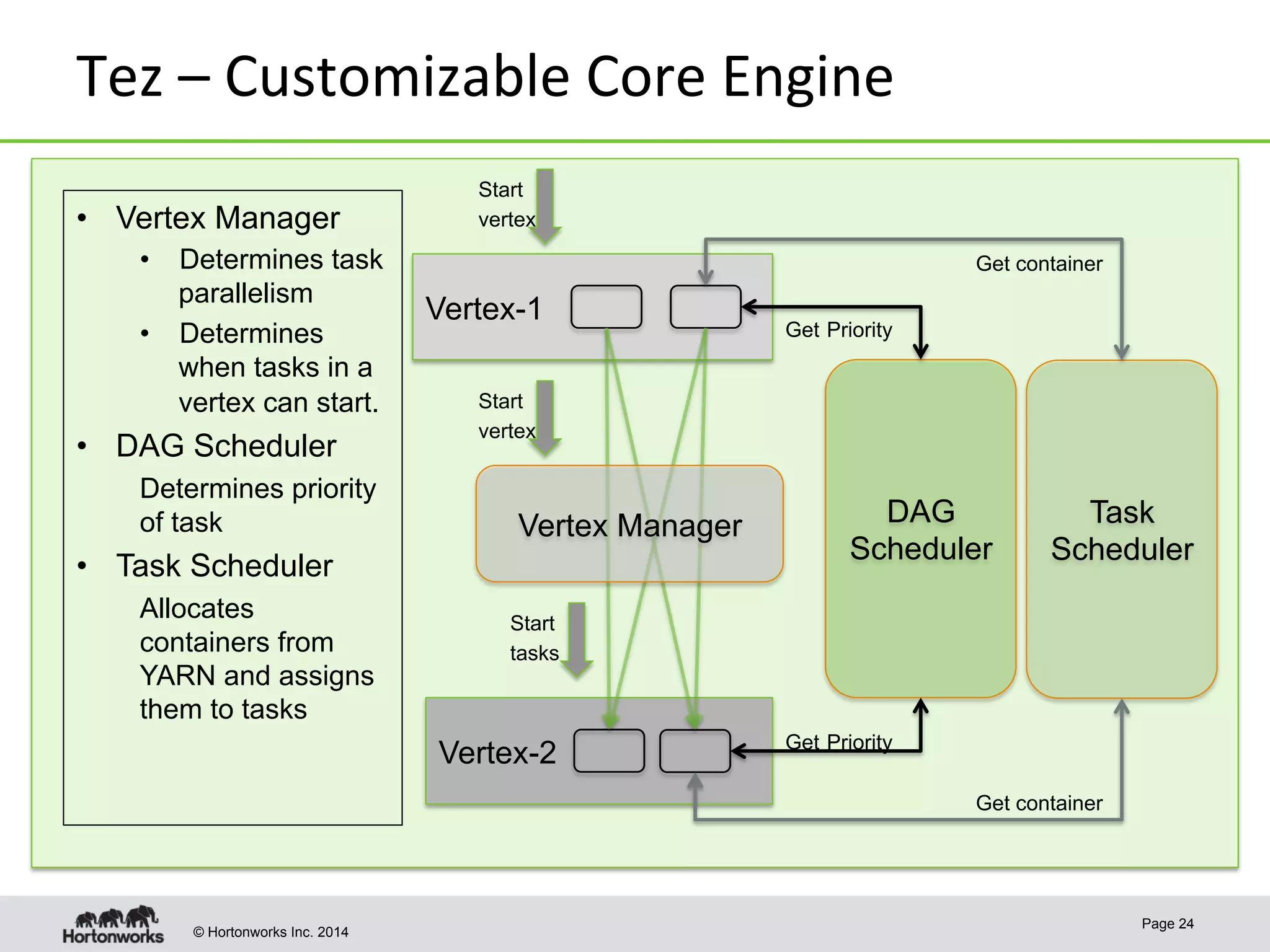 © Hortonworks Inc. 2014
Tez	
  –	
  Customizable	
  Core	
  Engine	
  
Page 24
Vertex-2
Vertex-1
Start
vertex
Vertex Manager
Start
tasks
DAG
Scheduler
Get Priority
Get Priority
Start
vertex
Task
Scheduler
Get container
Get container
•  Vertex Manager
•  Determines task
parallelism
•  Determines
when tasks in a
vertex can start.
•  DAG Scheduler
Determines priority
of task
•  Task Scheduler
Allocates
containers from
YARN and assigns
them to tasks
 
