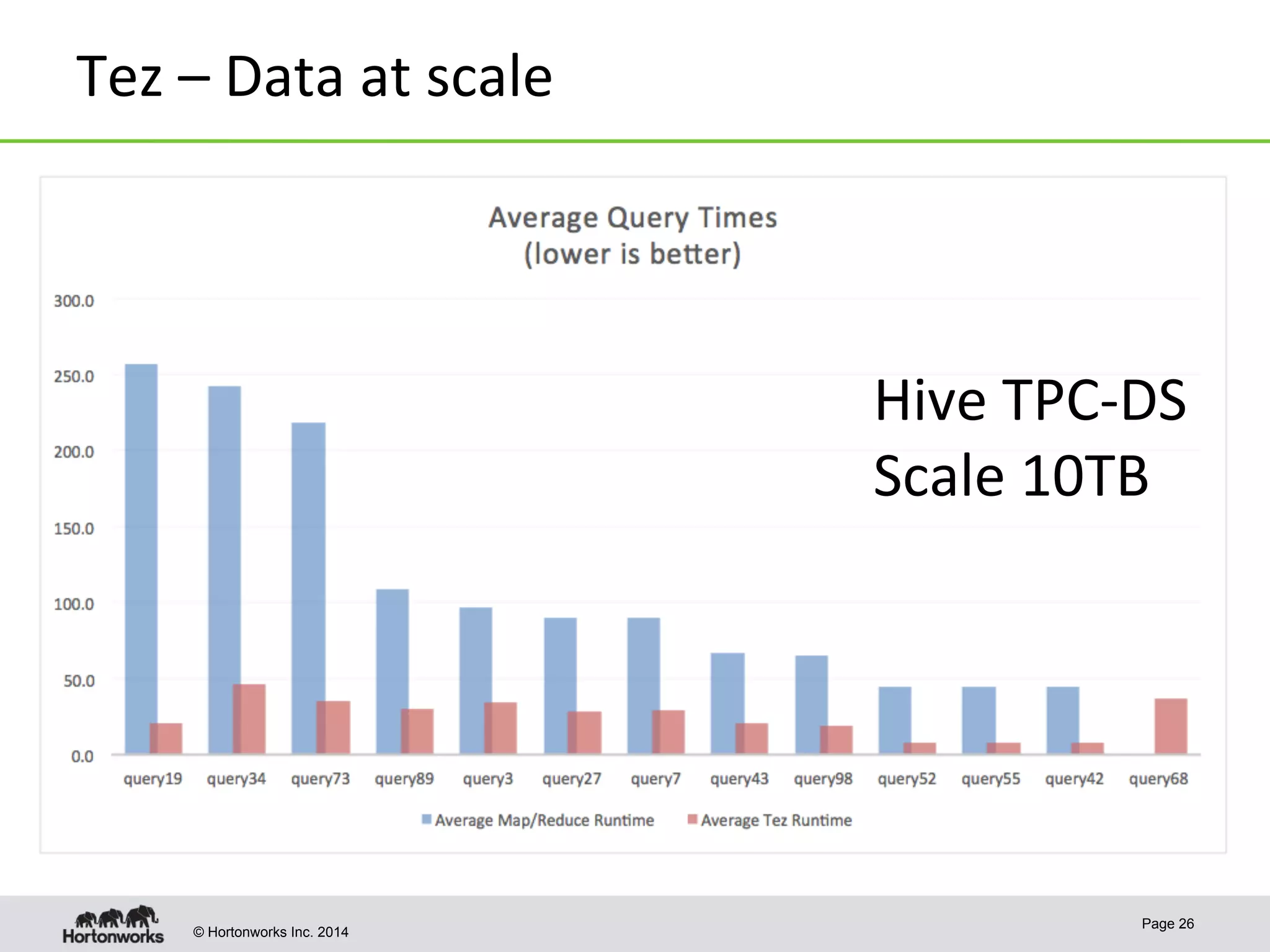 © Hortonworks Inc. 2014
Tez	
  –	
  Data	
  at	
  scale	
  
Page 26
Hive	
  TPC-­‐DS	
  
Scale	
  10TB
 