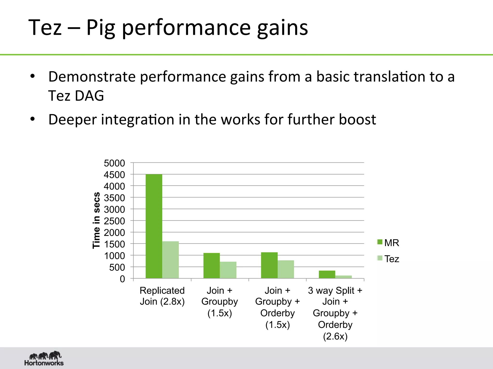 0
500
1000
1500
2000
2500
3000
3500
4000
4500
5000
Replicated
Join (2.8x)
Join +
Groupby
(1.5x)
Join +
Groupby +
Orderby
(1.5x)
3 way Split +
Join +
Groupby +
Orderby
(2.6x)
Timeinsecs
MR
Tez
Tez	
  –	
  Pig	
  performance	
  gains	
  
•  Demonstrate	
  performance	
  gains	
  from	
  a	
  basic	
  transla8on	
  to	
  a	
  
Tez	
  DAG	
  
•  Deeper	
  integra8on	
  in	
  the	
  works	
  for	
  further	
  boost	
  
 