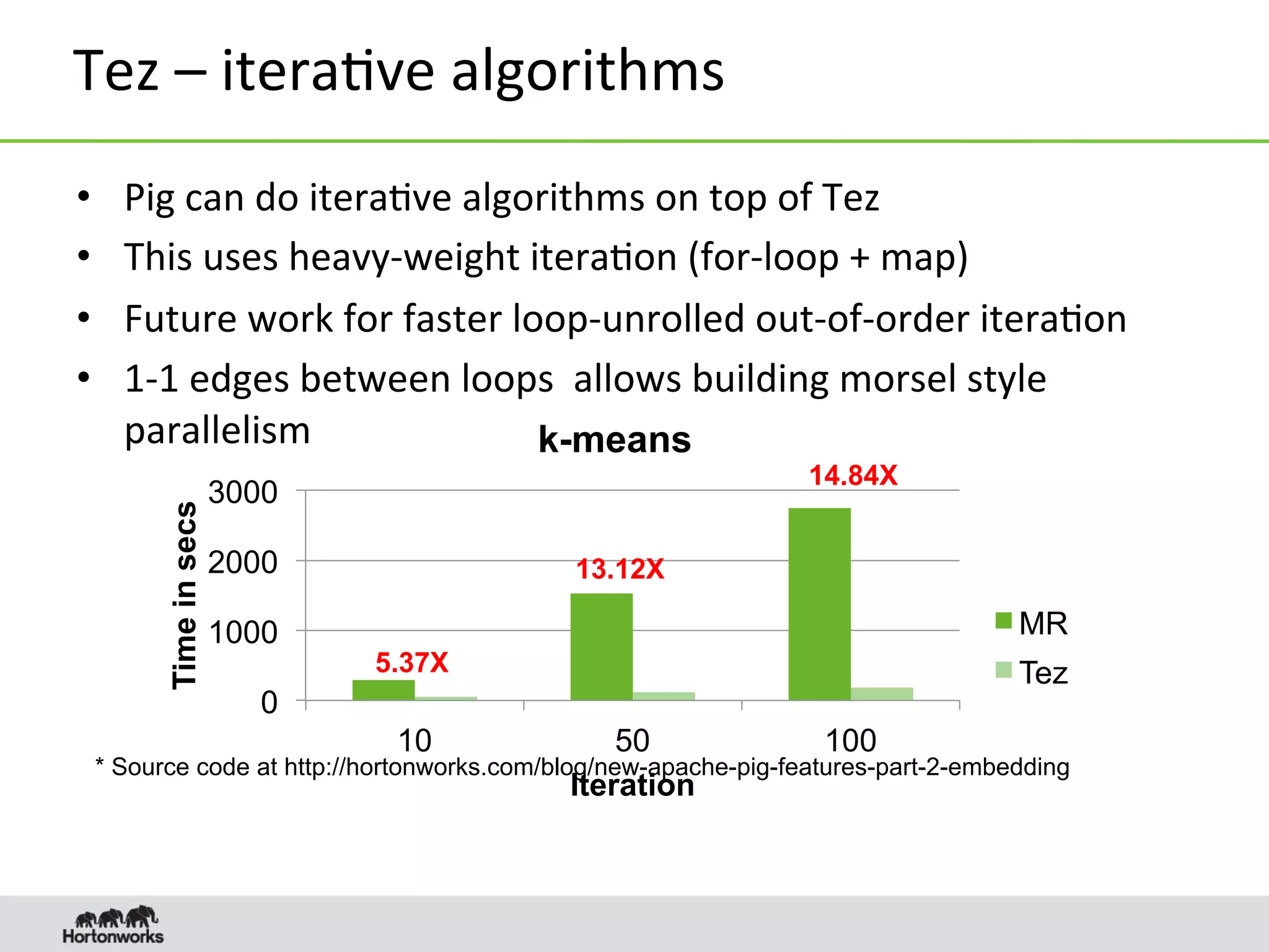 Tez	
  –	
  itera8ve	
  algorithms	
  
•  Pig	
  can	
  do	
  itera8ve	
  algorithms	
  on	
  top	
  of	
  Tez	
  
•  This	
  uses	
  heavy-­‐weight	
  itera8on	
  (for-­‐loop	
  +	
  map)	
  
•  Future	
  work	
  for	
  faster	
  loop-­‐unrolled	
  out-­‐of-­‐order	
  itera8on	
  
•  1-­‐1	
  edges	
  between	
  loops	
  	
  allows	
  building	
  morsel	
  style	
  
parallelism	
  
0
1000
2000
3000
10 50 100
Timeinsecs
Iteration
k-means
MR
Tez
14.84X
13.12X
5.37X
* Source code at http://hortonworks.com/blog/new-apache-pig-features-part-2-embedding
 