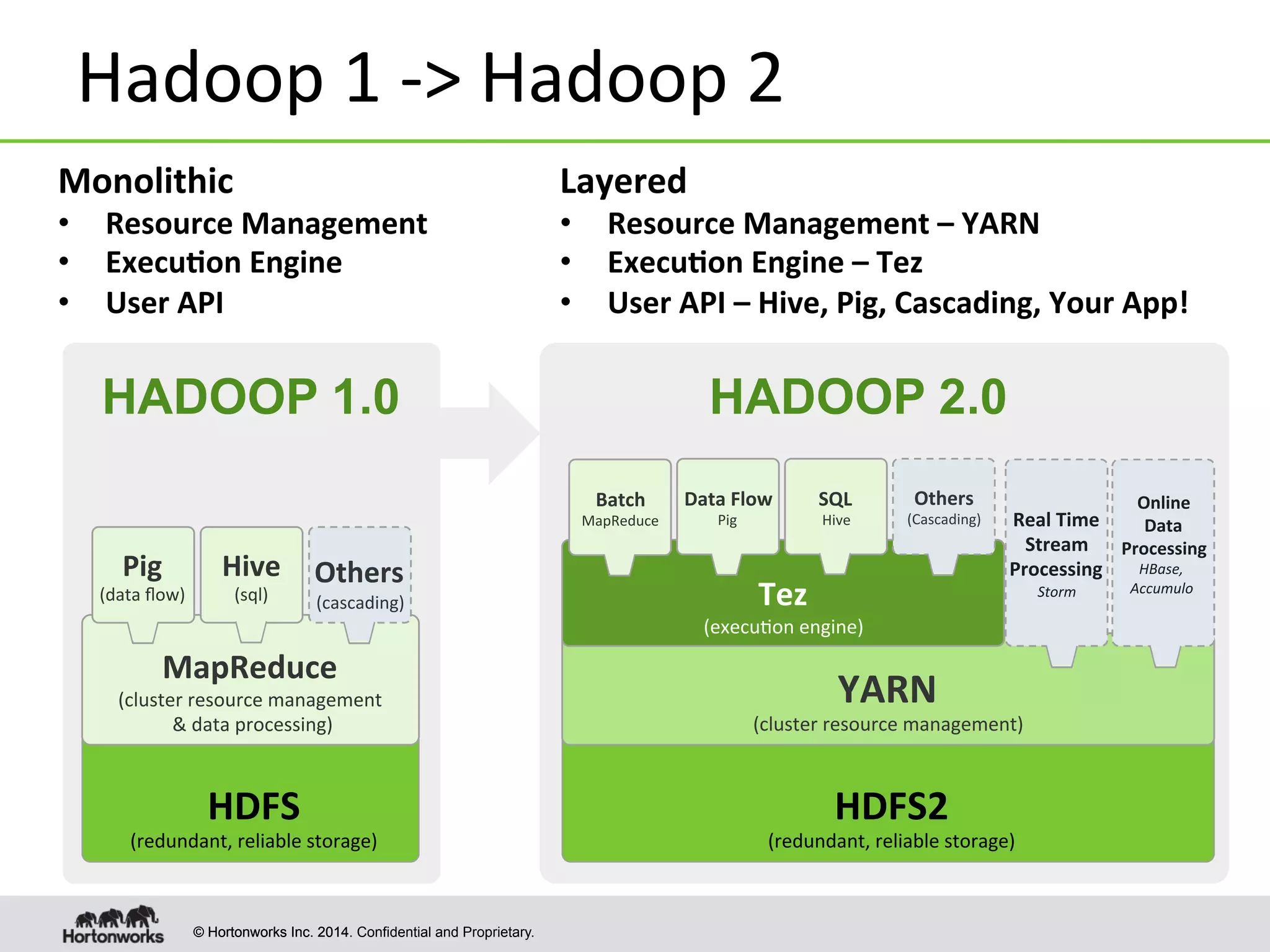 © Hortonworks Inc. 2014© Hortonworks Inc. 2014. Confidential and Proprietary.
Hadoop	
  1	
  -­‐>	
  Hadoop	
  2	
  
HADOOP 1.0
HDFS	
  
(redundant,	
  reliable	
  storage)	
  
MapReduce	
  
(cluster	
  resource	
  management	
  
	
  &	
  data	
  processing)	
  
Pig	
  
(data	
  ﬂow)	
  
Hive	
  
(sql)	
  
	
  
Others	
  
(cascading)	
  
	
  
HDFS2	
  
(redundant,	
  reliable	
  storage)	
  
YARN	
  
(cluster	
  resource	
  management)	
  
Tez	
  
(execu8on	
  engine)	
  
HADOOP 2.0
Data	
  Flow	
  
Pig	
  
SQL	
  
Hive	
  
	
  
Others	
  
(Cascading)	
  
	
  
Batch	
  
MapReduce	
   Real	
  Time	
  	
  
Stream	
  	
  
Processing	
  
Storm	
  
Online	
  	
  
Data	
  	
  
Processing	
  
HBase,	
  
Accumulo	
  
	
  
Monolithic	
  
•  Resource	
  Management	
  
•  Execu-on	
  Engine	
  
•  User	
  API	
  
Layered	
  
•  Resource	
  Management	
  –	
  YARN	
  
•  Execu-on	
  Engine	
  –	
  Tez	
  
•  User	
  API	
  –	
  Hive,	
  Pig,	
  Cascading,	
  Your	
  App!	
  	
  
 