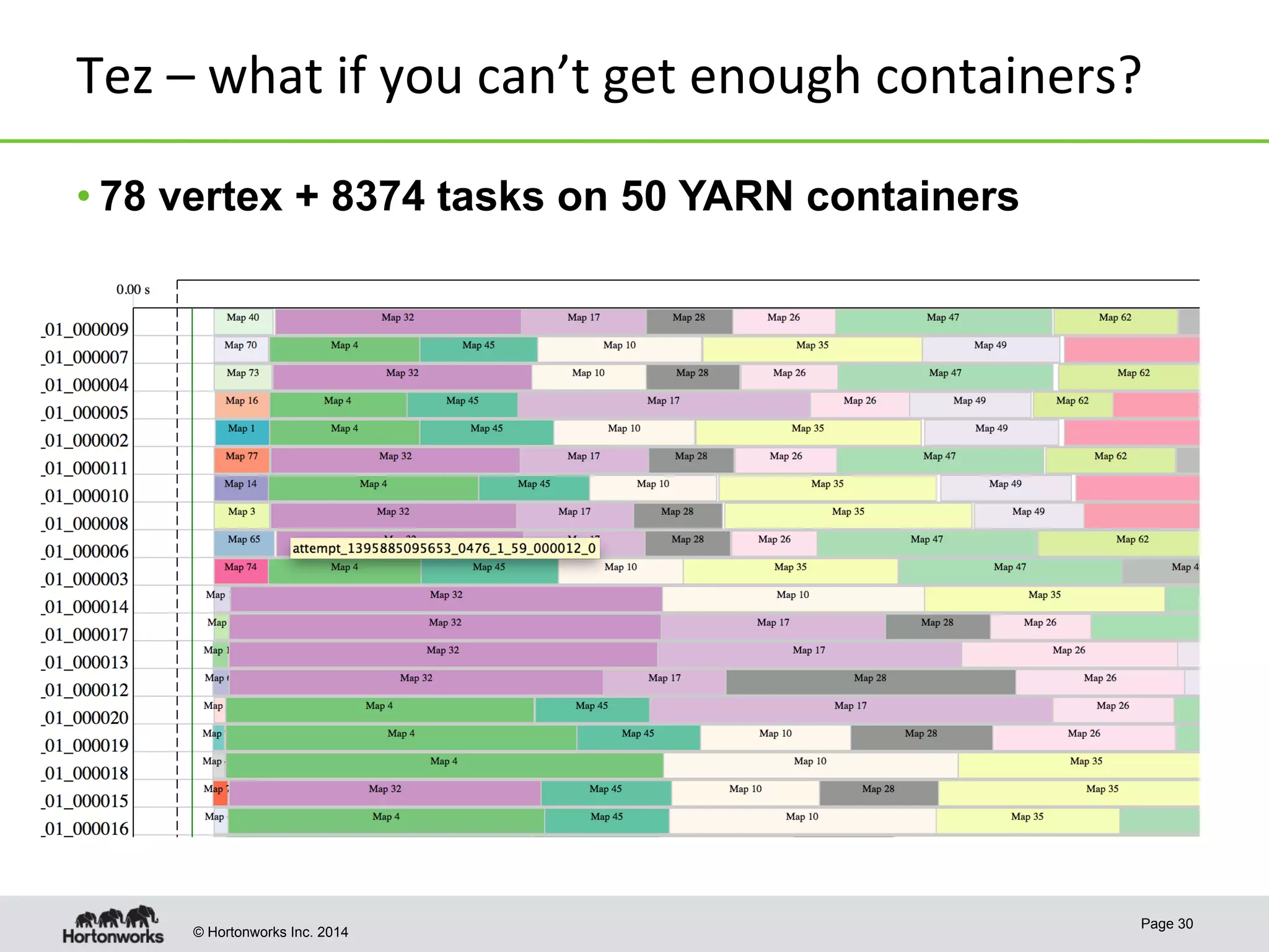 © Hortonworks Inc. 2014
Tez	
  –	
  what	
  if	
  you	
  can’t	
  get	
  enough	
  containers?	
  
• 78 vertex + 8374 tasks on 50 YARN containers
Page 30
 