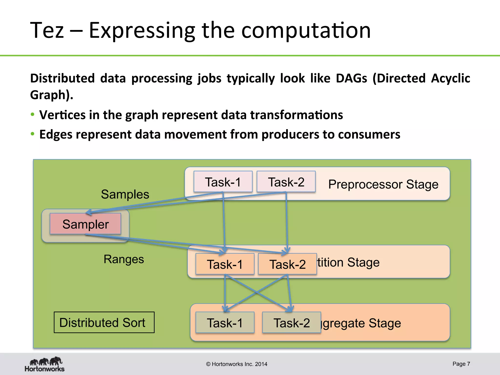 © Hortonworks Inc. 2014
Tez	
  –	
  Expressing	
  the	
  computa8on	
  
Page 7
Aggregate Stage
Partition Stage
Preprocessor Stage
Sampler
Task-1 Task-2
Task-1 Task-2
Task-1 Task-2
Samples
Ranges
Distributed Sort
Distributed	
  data	
  processing	
  jobs	
  typically	
  look	
  like	
  DAGs	
  (Directed	
  Acyclic	
  
Graph).	
  	
  
•  Ver-ces	
  in	
  the	
  graph	
  represent	
  data	
  transforma-ons	
  	
  
•  Edges	
  represent	
  data	
  movement	
  from	
  producers	
  to	
  consumers	
  
 