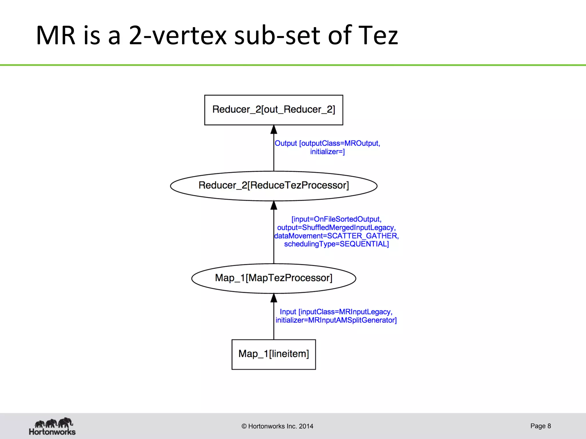 © Hortonworks Inc. 2014
MR	
  is	
  a	
  2-­‐vertex	
  sub-­‐set	
  of	
  Tez	
  
Page 8
 