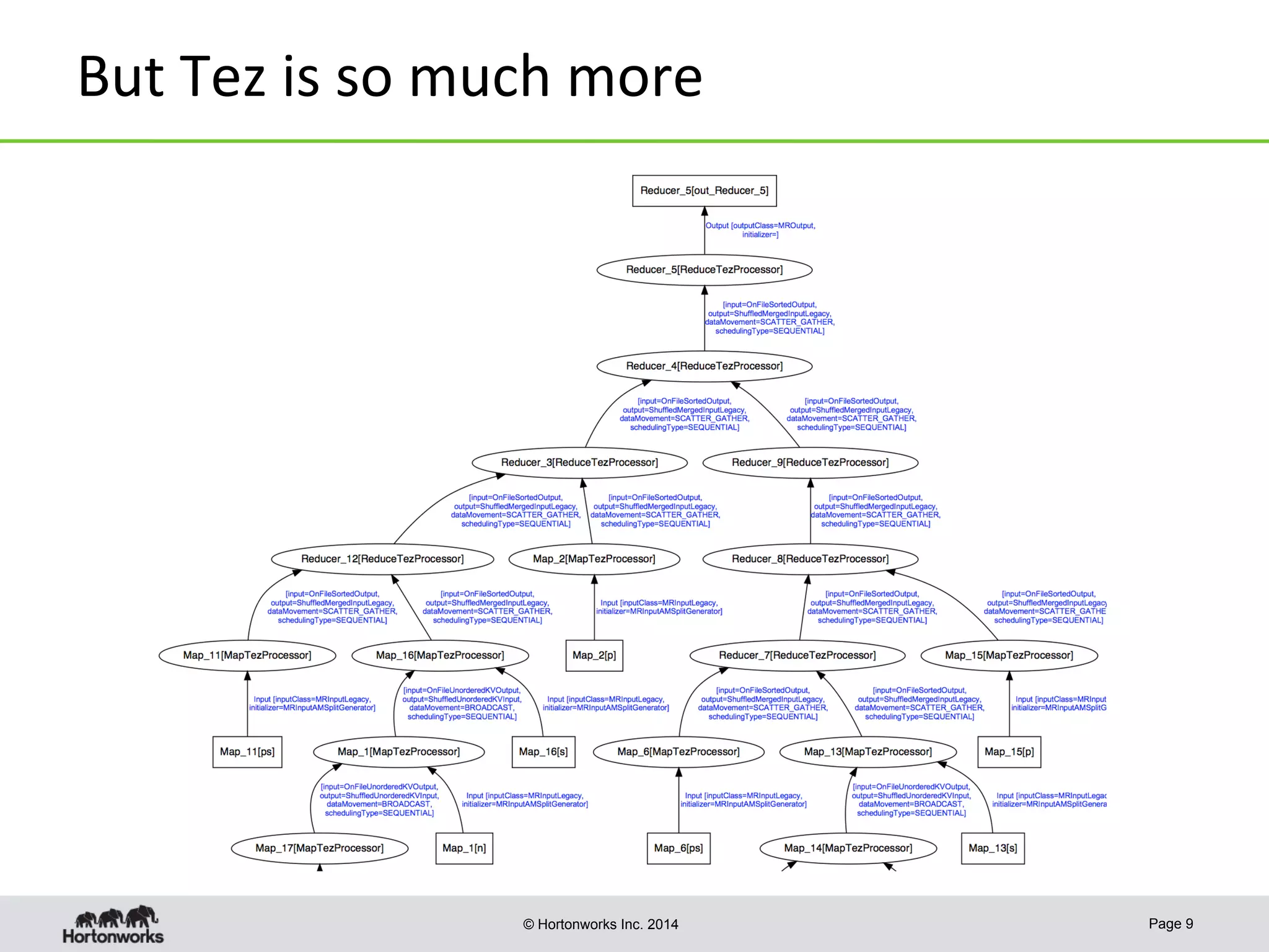 © Hortonworks Inc. 2014
But	
  Tez	
  is	
  so	
  much	
  more	
  
Page 9
 