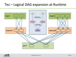 © Hortonworks Inc. 2014
Tez	
  –	
  Logical	
  DAG	
  expansion	
  at	
  Run8me	
  
Page 12
reduce1
map2
reduce2
join1
map1
 