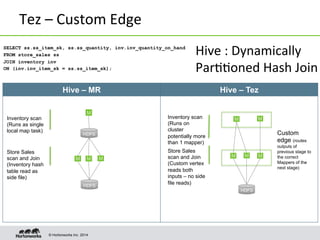 © Hortonworks Inc. 2014
Tez	
  –	
  Custom	
  Edge	
  
SELECT ss.ss_item_sk, ss.ss_quantity, inv.inv_quantity_on_hand
FROM store_sales ss
JOIN inventory inv
ON (inv.inv_item_sk = ss.ss_item_sk);
Hive – MR Hive – Tez
M MM
M M
HDFS
Inventory scan
(Runs on
cluster
potentially more
than 1 mapper)
Store Sales
scan and Join
(Custom vertex
reads both
inputs – no side
file reads)
Custom
edge (routes
outputs of
previous stage to
the correct
Mappers of the
next stage)
M MM
M
HDFS
Inventory scan
(Runs as single
local map task)
Store Sales
scan and Join
(Inventory hash
table read as
side file)
HDFS
Hive	
  :	
  Dynamically	
  
Par88oned	
  Hash	
  Join	
  
 