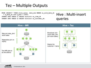 © Hortonworks Inc. 2014
Tez	
  –	
  Mul8ple	
  Outputs	
  
FROM (SELECT * FROM store_sales, date_dim WHERE ss_sold_date_sk
= d_date_sk and d_year = 2000)
INSERT INTO TABLE t1 SELECT distinct ss_item_sk
INSERT INTO TABLE t2 SELECT distinct ss_customer_sk;
Hive – MR Hive – Tez
M MM
M
HDFS
Map join date_dim/
store sales
Two MR jobs to
do the distinct
M MM
M M
HDFS
RR
HDFS
M M M
R
M M M
R
HDFS
Broadcast Join
(scan date_dim,
join store sales)
Distinct for
customer + items
Materialize join on
HDFS
Hive	
  :	
  Mul8-­‐insert	
  
queries	
  
 