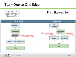 © Hortonworks Inc. 2014
Tez	
  –	
  One	
  to	
  One	
  Edge	
  
Page 17
Aggregate
Sample L
Join
Stage sample map
on distributed cache
l = LOAD ‘left’ AS (x, y);
r = LOAD ‘right’ AS (x, z);
j = JOIN l BY x, r BY x
USING ‘skewed’;
Load &
Sample
Aggregate
Partition L
Join
Pass through input
via 1-1 edge
Partition R
HDFS
Broadcast
sample map
Partition L and Partition R
Pig – MR Pig – Tez
Pig	
  :	
  Skewed	
  Join	
  
 