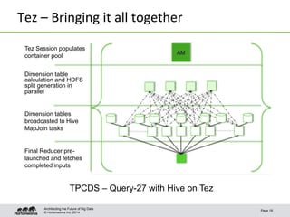 © Hortonworks Inc. 2014
Tez	
  –	
  Bringing	
  it	
  all	
  together	
  
Page 18
Architecting the Future of Big Data
Tez Session populates
container pool
Dimension table
calculation and HDFS
split generation in
parallel
Dimension tables
broadcasted to Hive
MapJoin tasks
Final Reducer pre-
launched and fetches
completed inputs
TPCDS – Query-27 with Hive on Tez
 