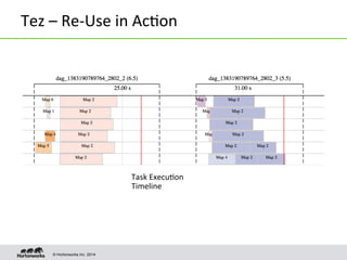 © Hortonworks Inc. 2014
Tez	
  –	
  Re-­‐Use	
  in	
  Ac8on	
  
Task	
  Execu8on	
  
Timeline	
  
 