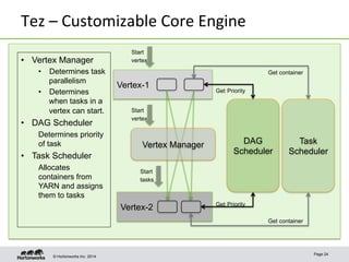 © Hortonworks Inc. 2014
Tez	
  –	
  Customizable	
  Core	
  Engine	
  
Page 24
Vertex-2
Vertex-1
Start
vertex
Vertex Manager
Start
tasks
DAG
Scheduler
Get Priority
Get Priority
Start
vertex
Task
Scheduler
Get container
Get container
•  Vertex Manager
•  Determines task
parallelism
•  Determines
when tasks in a
vertex can start.
•  DAG Scheduler
Determines priority
of task
•  Task Scheduler
Allocates
containers from
YARN and assigns
them to tasks
 