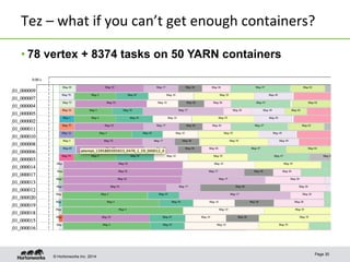 © Hortonworks Inc. 2014
Tez	
  –	
  what	
  if	
  you	
  can’t	
  get	
  enough	
  containers?	
  
• 78 vertex + 8374 tasks on 50 YARN containers
Page 30
 
