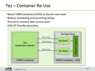 © Hortonworks Inc. 2014
Tez	
  –	
  Container	
  Re-­‐Use	
  
• Reuse	
  YARN	
  containers/JVMs	
  to	
  launch	
  new	
 ...