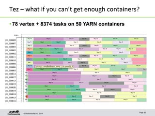 © Hortonworks Inc. 2014
Tez	
  –	
  what	
  if	
  you	
  can’t	
  get	
  enough	
  containers?	
  
• 78 vertex + 8374 task...