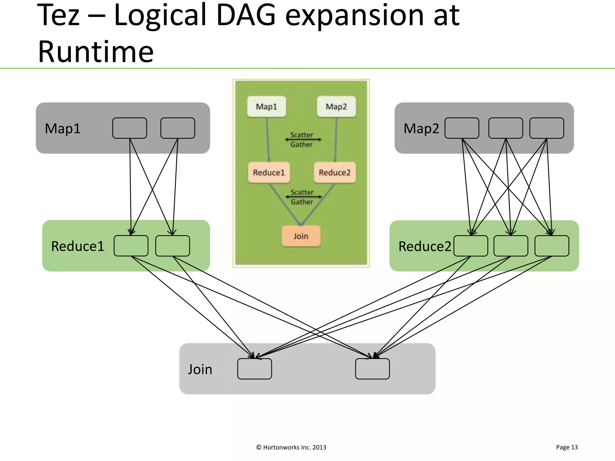 Tez – Logical DAG expansion at 
Runtime 
© Hortonworks Inc. 2013 
Page 13 
Reduce1 
Map2 
Reduce2 
Join 
Map1 
 