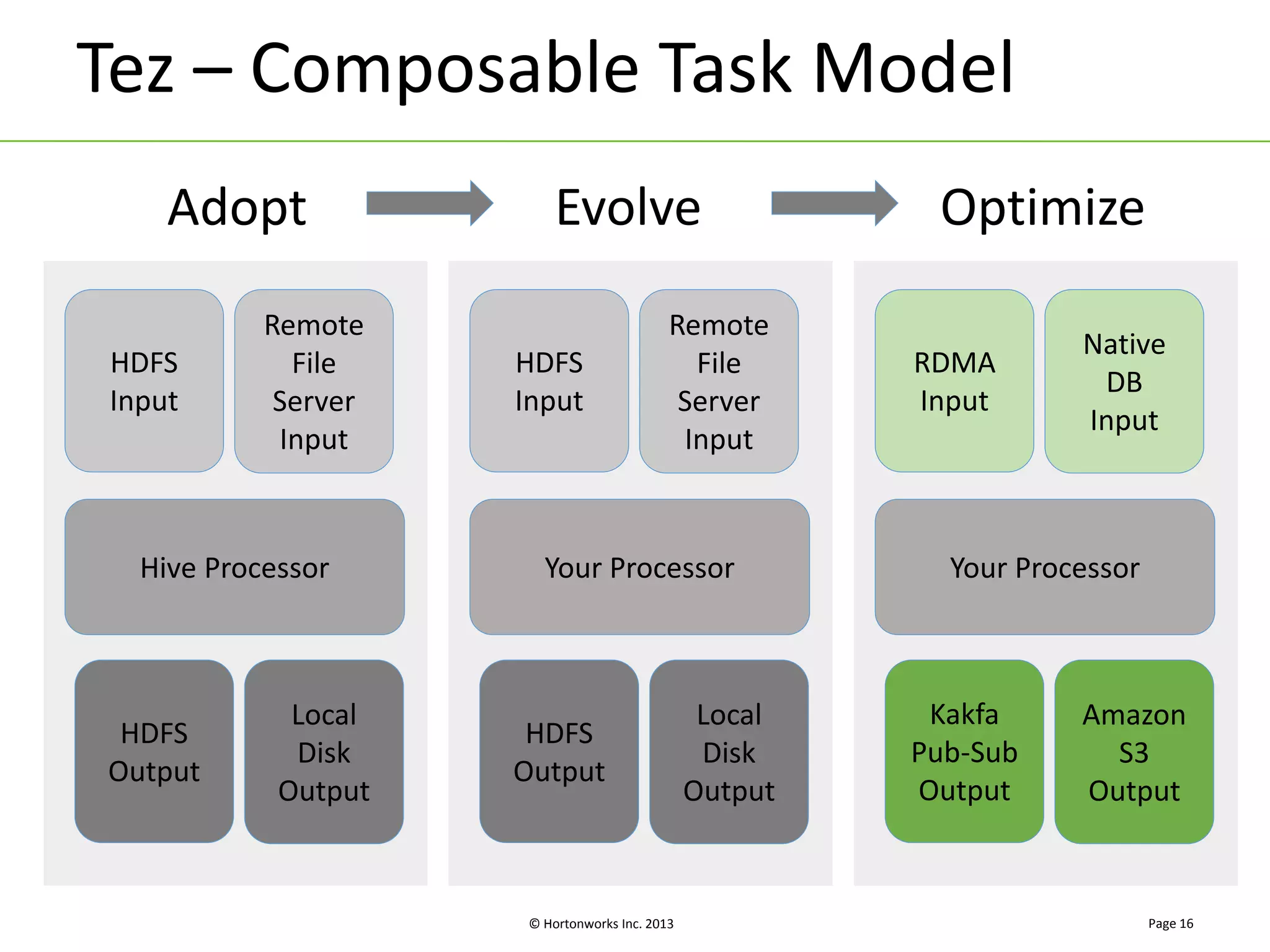 Tez – Composable Task Model 
Adopt Evolve Optimize 
HDFS 
Input 
Remote 
File 
Server 
Input 
© Hortonworks Inc. 2013 
Native 
DB 
Input 
Page 16 
HDFS 
Input 
Remote 
File 
Server 
Input 
Hive Processor 
HDFS 
Output 
Local 
Disk 
Output 
Your Processor 
HDFS 
Output 
Local 
Disk 
Output 
RDMA 
Input 
Your Processor 
Kakfa 
Pub-Sub 
Output 
Amazon 
S3 
Output 
 