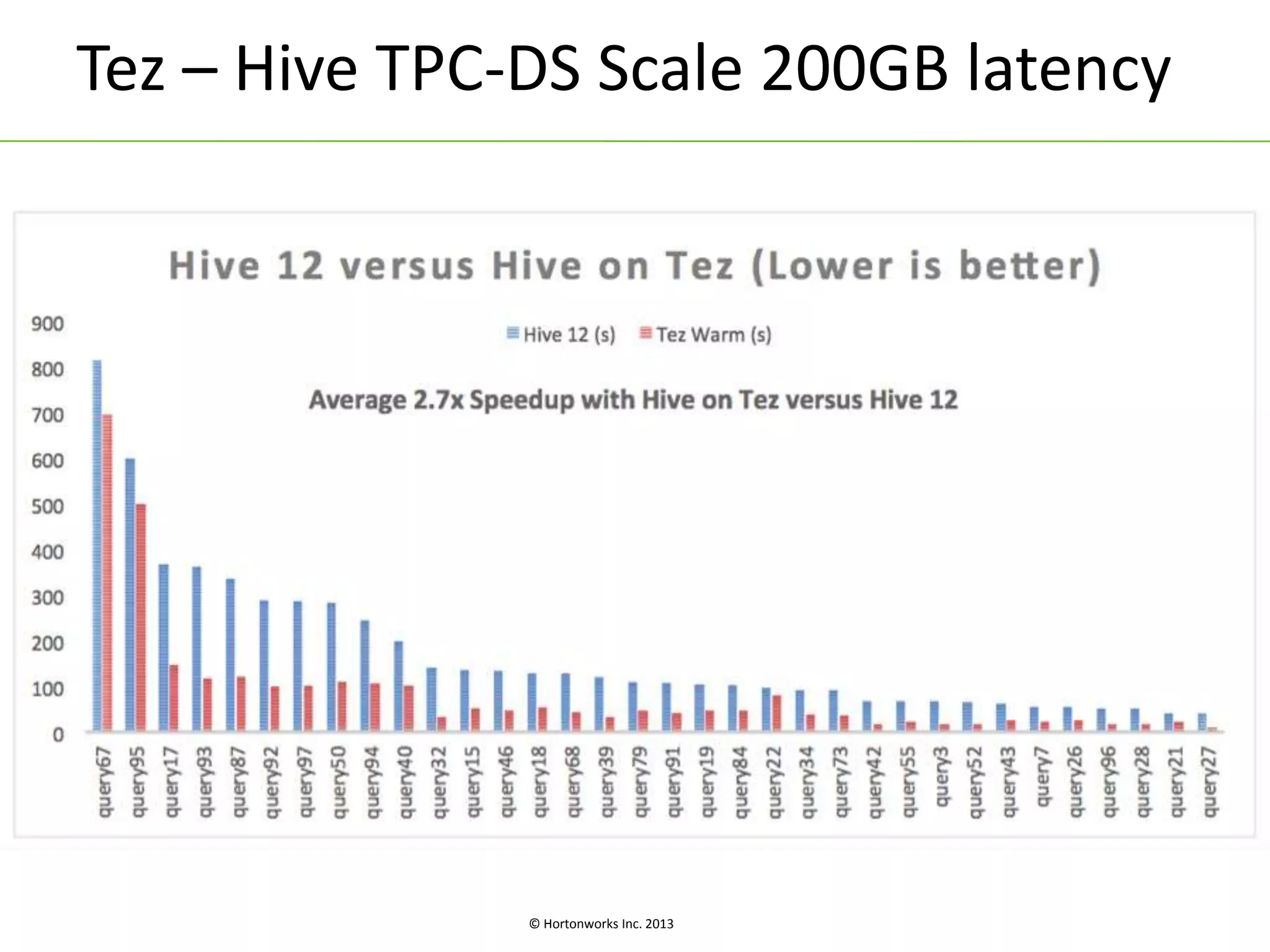 Tez – Hive TPC-DS Scale 200GB latency 
© Hortonworks Inc. 2013 
 