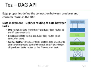 © Hortonworks Inc. 2013 
Tez – DAG API 
Data movement – Defines routing of data between 
tasks 
• One-To-One : Data from the ith producer task routes to 
the ith consumer task. 
• Broadcast : Data from a producer task routes to all 
consumer tasks. 
• Scatter-Gather : Producer tasks scatter data into shards 
and consumer tasks gather the data. The ith shard from 
all producer tasks routes to the ith consumer task. 
Page 12 
Edge properties define the connection between producer and 
consumer tasks in the DAG 
 