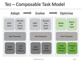 Tez – Composable Task Model 
Adopt Evolve Optimize 
HDFS 
Input 
Remote 
File 
Server 
Input 
© Hortonworks Inc. 2013 
Native 
DB 
Input 
Page 16 
HDFS 
Input 
Remote 
File 
Server 
Input 
Hive Processor 
HDFS 
Output 
Local 
Disk 
Output 
Your Processor 
HDFS 
Output 
Local 
Disk 
Output 
RDMA 
Input 
Your Processor 
Kakfa 
Pub-Sub 
Output 
Amazon 
S3 
Output 
 
