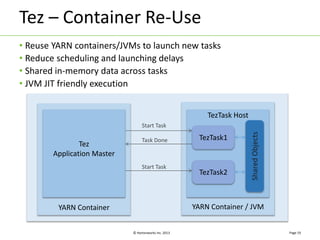 Tez – Container Re-Use 
• Reuse YARN containers/JVMs to launch new tasks 
• Reduce scheduling and launching delays 
• Shared in-memory data across tasks 
• JVM JIT friendly execution 
© Hortonworks Inc. 2013 
Page 19 
TezTask Host 
TezTask1 
TezTask2 
Shared Objects 
YARN Container / JVM 
Tez 
Application Master 
YARN Container 
Start Task 
Task Done 
Start Task 
 