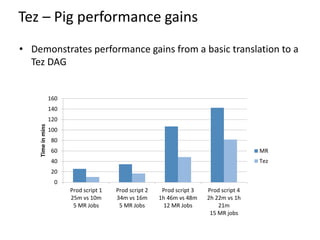 Tez – Pig performance gains 
• Demonstrates performance gains from a basic translation to a 
Tez DAG 
160 
140 
120 
100 
80 
60 
40 
20 
0 
Prod script 1 
25m vs 10m 
5 MR Jobs 
Prod script 2 
34m vs 16m 
5 MR Jobs 
Prod script 3 
1h 46m vs 48m 
12 MR Jobs 
Prod script 4 
2h 22m vs 1h 
21m 
15 MR jobs 
Time in mins 
MR 
Tez 
 