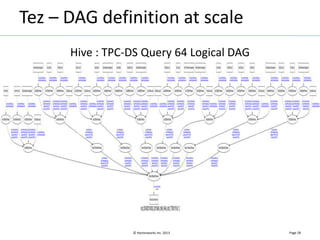 Tez – DAG definition at scale 
© Hortonworks Inc. 2013 
Page 28 
Hive : TPC-DS Query 64 Logical DAG 
 
