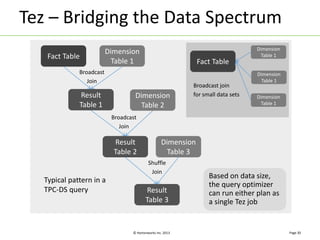 Tez – Bridging the Data Spectrum 
© Hortonworks Inc. 2013 
Page 30 
Fact Table 
Dimension 
Table 1 
Result 
Table 1 
Dimension 
Table 2 
Result 
Table 2 
Dimension 
Table 3 
Result 
Table 3 
Broadcast 
Join 
Shuffle 
Join 
Typical pattern in a 
TPC-DS query 
Fact Table 
Dimension 
Table 1 
Dimension 
Table 1 
Dimension 
Table 1 
Broadcast join 
for small data sets 
Based on data size, 
the query optimizer 
can run either plan as 
a single Tez job 
Broadcast 
Join 
 