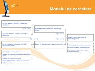 Modelul de cercetare
I4[A1-3;B1-3]
I3[A1-3;B1-3]
I2[A1-4;B1-4]
I1[A1-2;B1-2]
Factorii aferenți adoptării comerțului
electronic
Riscurile aferente adoptării comer țului
electronic
Performanța marketingului online în
magazinele online
Facilități sisteme comerț electronic
Indicatori de măsurare a performanței marketingului
online
Indicatori de măsurare a conversiei
Metode de îmbunătățire a ratelor conversie pentru
magazinele online
Evaluare comerț electronic, marketing
online
Stadiu de dezvoltare al magazinelor online
Relația comerț electronic și
marketing online
Practici operaționale ale comerțului electronic
Gradul de inovare în marketingul online
Impactul comerțului electronic asupra
marketingului online
 