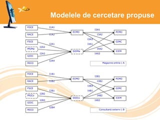 Modelele de cercetare propuse
I2A2
I3A1
I4A3
I4A2
I3A2
I3A3
I4A1I2A1
I2A3
I2A4
I1A2
I1A1FDCE
RACE
ECMO PCMO
GIMC
ICEM
FSCE
PfGMa
GOIC
MICO
StDMa
Magazine online | A
I2B2
I3B1
I4B3
I4B2
I3B2
I3B3
I4B1I2B1
I2B3
I2B4
I1B2
I1B1FDCE
RACE
ECMO PCMO
GIMC
ICEM
FSCE
PfGCo
GOIC
MICO
StDCo
Consultanți externi | B
 