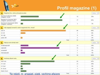 Profil magazine (1)
Tip relații, nr. angajați, piață, vechime afacere
 