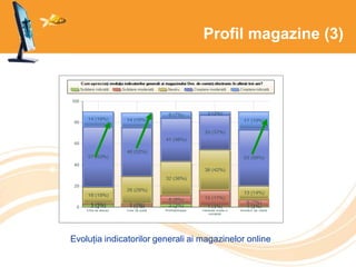 Profil magazine (3)
Evoluția indicatorilor generali ai magazinelor online
 