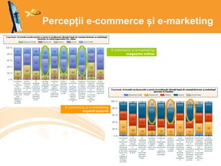 Percepții e-commerce și e-marketing
E-commerce și e-marketing
magazine online
E-commerce și e-marketing
experți externi
 