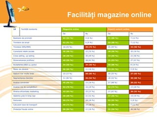 Facilități magazine online
14 Facilități existente Magazine online Experți externi online
Da Nu Da Nu
Realizare de promoții 64 (94 %) 4 (6 %) 51 (88 %) 7 (12 %)
Trimitere de email 62 (91 %) 6 (9 %) 50 (88 %) 7 (12 %)
Trimitere SMS/MMS 16 (25 %) 49 (75 %) 25 (44 %) 32 (56 %)
Conectare rețele sociale 46 (68 %) 22 (32 %) 38 (66 %) 20 (34 %)
Cross-selling, up-selling 38 (56 %) 30 (44 %) 33 (60 %) 22 (40 %)
Personalizarea profilului 40 (59 %) 28 (41 %) 31 (53 %) 27 (47 %)
Acceptarea plății cu cardul 34 (50 %) 34 (50 %) 50 (86 %) 8 (14 %)
Motor de căutare 56 (84 %) 11 (16 %) 53 (91 %) 5 (9 %)
Opțiuni mai multe limbi 10 (15 %) 58 (85 %) 20 (35 %) 37 (65 %)
Segmentarea clienților 31 (46 %) 36 (54 %) 18 (32 %) 39 (68 %)
Analiza conversiei 45 (66 %) 23 (34 %) 27 (48 %) 29 (52 %)
Analiza coș de cumpărături 52 (76 %) 16 (24 %) 42 (74 %) 15 (26 %)
Analiza eficacitate marketing 42 (63 %) 25 (37 %) 27 (47 %) 30 (53 %)
Stabilire preț în timp real 46 (69 %) 21 (31 %) 37 (66 %) 19 (34 %)
Facturare 50 (74 %) 18 (26 %) 52 (91 %) 5 (9 %)
Calculare taxe de transport 49 (72 %) 19 (28 %) 49 (88 %) 7 (12 %)
Protecție fraude online 56 (84 %) 11 (16 %) 31 (54 %) 26 (46 %)
 