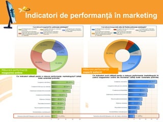 Indicatori de performanță în marketing
Măsurare performanță
magazine online
Măsurare performanță
experți externi
 