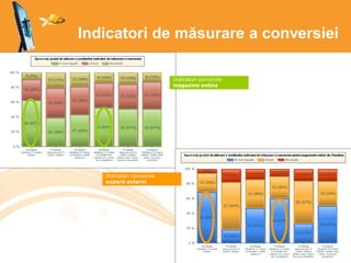 Indicatori de măsurare a conversiei
Indicatori conversie
magazine online
Indicatori conversie
experți externi
 