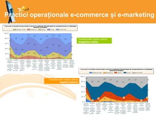 Practici operaționale e-commerce și e-marketing
Transformări mediu online
experți externi
Transformări mediu online
magazine online
 