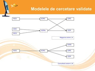 Modelele de cercetare validate
FDCE ECMO GIMC
ICEM
GOIC
MICO
StDMa
Magazine online | A
FDCE ECMO
PCMO
GIMC
ICEM
Consultanți externi | B
 