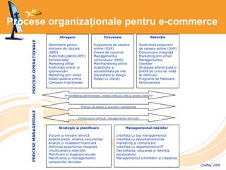 Procese organizaționale pentru e-commerce
Atragere
Optimizare pentru
motoare de căutare
(SEO)
Publicitate plătită (PPC)
Parteneriate/
Marketing afiliat
Publicitate online și
sponsorizări
Marketing prin email
Relații publice online
Campanii tradiționale
Conversie
Propunerea de valoare
online (OVP)
Creare de conținut
Managementul
conținutului (CMS)
Merchandising online
Uzabilitate și
accesibilitate pe site
Dezvoltare și design
Relații cu clienții
PROCESEOPERAȚIONALE
Strategie și planificare
Viziune și inovare tehnică
Analiza pieței. Analiza concurenței
Analiză și modelare financiară
Definirea experienței integrate
(multicanal) a clien ților
Planificare și bugetare anuale
Planificarea și managementul
campaniilor derulate
Managementul relațiilor
Interfața cu top managementul
Interfața cu departamentul de
marketing și comunicare
Interfața cu departamentul IT
Dezvoltarea, educarea și retenția
personalului
Managementul schimbării și creșterea
Retenție
Susținerea propunerii
de valoare online (OVP)
Comunicare integrată
Marketing prin email
Managementul
clienților
Strategia diferențiată și
țintită pe ciclul de viață
al clientului
Programe de fidelizare
Personalizare
Îmbunătățirea performanței: analiza traficului web și analiza clienților
Principii de design și proceduri operaționale
Infrastructura tehnică: managementul serviciilor
PROCESEMANAGERIALE
Chaffey, 2009
 