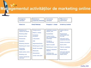 Managementul activităților de marketing online
Atragerea
clienților
Marketing prin
motoare de căutare
Marketing afiliat
Bannere online
Parteneriate
Agregatori
Marketing interactiv
Marketing prin email
Promovare
tradițională
Relații publice online
Marketing viral
Conținut generat de
internauți
Retenția și
creșterea clienților
Conversia
clienților
Măsurare și
optimizare
Analiza traficului
web
Monitorizarea
performanței site-
ului web
Informații pentru
adoptarea deciziilor
Analiza concurenței
Studii online
Teste de uzabilitate
Panele online
Informații detaliate
(în profunzime)
despre clienți
Uzabilitate-navigare,
căutare, preț
Accesibilitate
Conținut extins,
text, funcționalitate,
prezentare
Promoții și
merchandising
Opțiuni de plată
Marketing prin email
Suport în adoptarea
deciziilor
Certificare sau
acreditare terțe părți
Prestare servicii
Relații cu clienții
Extinderea
procesului
e-documente
CRM
Segmentare/țintire
Marketing prin email
Vânzări încrucișate
Oferte terți
Personalizare
Livrare multi-canal
Clienți noi Clienți fidelizați Prospecți--> clienți Urmărire și analiză
Chaffey, 2009
 