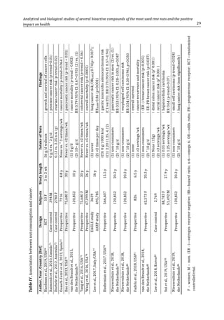 Analytical and biological studies of several bioactive compounds of the most used tree nuts and the positive
impact on health 29
Table
IV.
Association
between
nut
consumption
and
cancer.
Author,
Year,
Country
[Ref]
Design
Subjects
Study
length
Intake
of
Nuts
Findings
Hardman
et
al.,
2019,
USA
84
RCT
10
F
2
to
3
wk
56
g/d
walnuts
↓
growth
and
survival
of
cancer
cells
Raimondi
et
al.,
2010,
Canada
71
Case-control
394
M
0
g/d
vs.
˃
3
g/d
↓
prostate
cancer
risk
(p-trend=0.01)
Ibiebele
et
al.,
2012,
Australia
72
Case-control
2780
F
0.13
vs.
3.35
n-6
(g)
↓
ovarian
cancer
risk
(p-trend=0.02)
Guasch-Ferré
et
al.,
2013,
Spain
31
Prospective
7216
4.8
y
None
vs.
˃
3
servings/wk
↓
cancer
mortality
(p-trend=0.064
)
Bao
et
al.,
2013,
USA
73
Prospective
75,680
F
30
y
Never
vs.
≥2
times/wk
↓
pancreatic
cancer
risk
(p-trend
=
0.01)
van
den
Brandt
et
al.,
2015,
the
Netherlands
74
Prospective
120,852
10
y
(1)
0
g/d
(2)
10+
g/d
↓
cancer
mortality
(p-trend
=
0.002)
HR
0.79
(95%
CI:
0.67–0.93)
(2)
vs.
(1)
Yang
et
al.,
2016,
USA
75
Prospective
75,680
F
30
y
Never
vs.
≥2
times/wk
↓
colorectal
cancer
risk
(p-trend
=
0.06)
Wang
et
al.,
2016,
USA
76
Prospective
47,299
M
26
y
Never
vs.
≥5
times/wk
↓
overall
mortality
(p=0.0005)
Lee
et
al.,
2017,
Italy/USA
77
EAGLE
study
AARP
study
3639
495,785
16
y
(1)
never
(2)
≥2
times
per
day
↓
lung
cancer
risk;
OR
EAGLE
0.74(p=
0.017);
HR
AARP
0.86
(p<0.001)
Hashemian
et
al.,
2017,
USA
78
Prospective
566,407
15.5
y
(C0)
0
g/1000
kcal
(C1)
2.20
(1.35,
4.12)
↓
gastric
noncardia
adenocarcinoma
risk
(C1)vs(C0);
HR
0.73
(95%
CI:
0.57–0.94)
Nieuwenhuis
et
al.,
2018,
the
Netherlands
79
Prospective
120,852
20.3
y
(1)
non-consumers
(2)
˃
10
g/d
↓
pancreatic
cancer
risk
in
men
(2)
vs.
(1)
HR
0.53
(95%
CI:
0.28–1.00),
p=0.047
Nieuwenhuis
et
al.,
2018,
the
Netherlands
80
Prospective
120,852
20.3
y
(1)
non-consumers
(2)
˃
10
g/d
↓
esophageal
cell
carcinoma
risk
HR
0.54
(95%
CI:
0.30–0.96),
p=0.050
Fadelu
et
al.,
2018,
USA
81
Prospective
826
6.5
y
(1)
none
(2)
≥2
servings/wk
↑
overall
survival
↓
cancer
recurrence
and
mortality
van
den
Brandt
et
al.,
2018,
the
Netherlands
82
Prospective
62,573
F
20.3
y
(1)
non-consumers
(2)
˃
10
g/d
↓
(ER
-)
breast
cancer
risk
(p=0.025)
↓
ER–PR
breast
cancer
risk
(p=0.037)
Lee
et
al.,
2018,
Korea
83
Case-control
2,769
(1)
None
(15g)
(2)
≥3
servings/wk
↓
distal
colon
cancer
risk
(p˂
0.001)
↓
rectal
cancer
risk
(p˂
0.001
)
Sui
et
al.,
2019,
USA
85
Prospective
88,783
F
51,492
M
27.9
y
(1)
0.01
servings/wk
(2)
1.25
servings/wk
↓
hepatocellular
carcinoma
HR
0.64
(p-trend=0.07)
Nieuwenhuis
et
al.,
2019,
the
Netherlands
86
Prospective
120,852
20.3
y
(1)
non-consumers
(2)
˃
10
g/d
↓
small
cell
carcinoma
(p-trend=0.024)
↓
lung
cancer
risk
(non-significantly)
F
–
women;
M
–
men.
(ER
-)—estrogen
receptor
negative;
HR—hazard
ratio;
n-6—omega
6;
OR—odds
ratio;
PR—progesterone
receptor;
RCT—randomized
controlled
trial.
 
